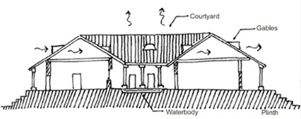 House in Kerala